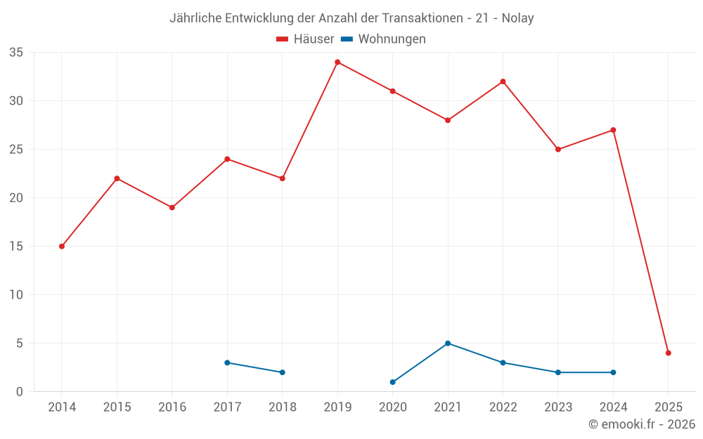 Jährliche Entwicklung der Anzahl der Transaktionen - 21 - Nolay