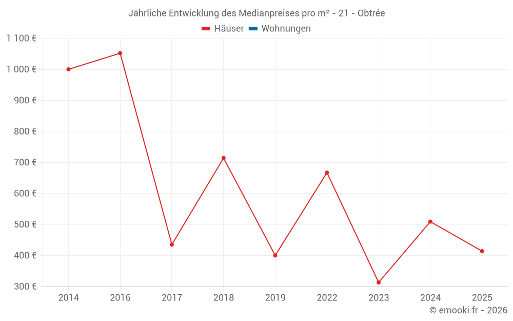 Jährliche Entwicklung des Medianpreises pro m² - 21 - Obtrée