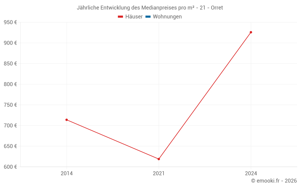 Jährliche Entwicklung des Medianpreises pro m² - 21 - Orret