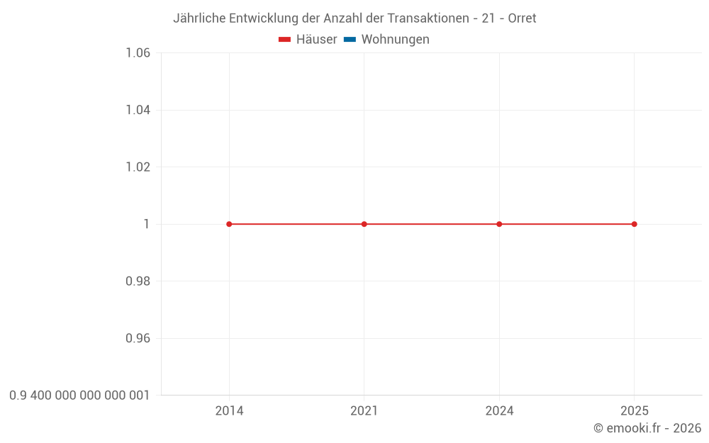 Jährliche Entwicklung der Anzahl der Transaktionen - 21 - Orret