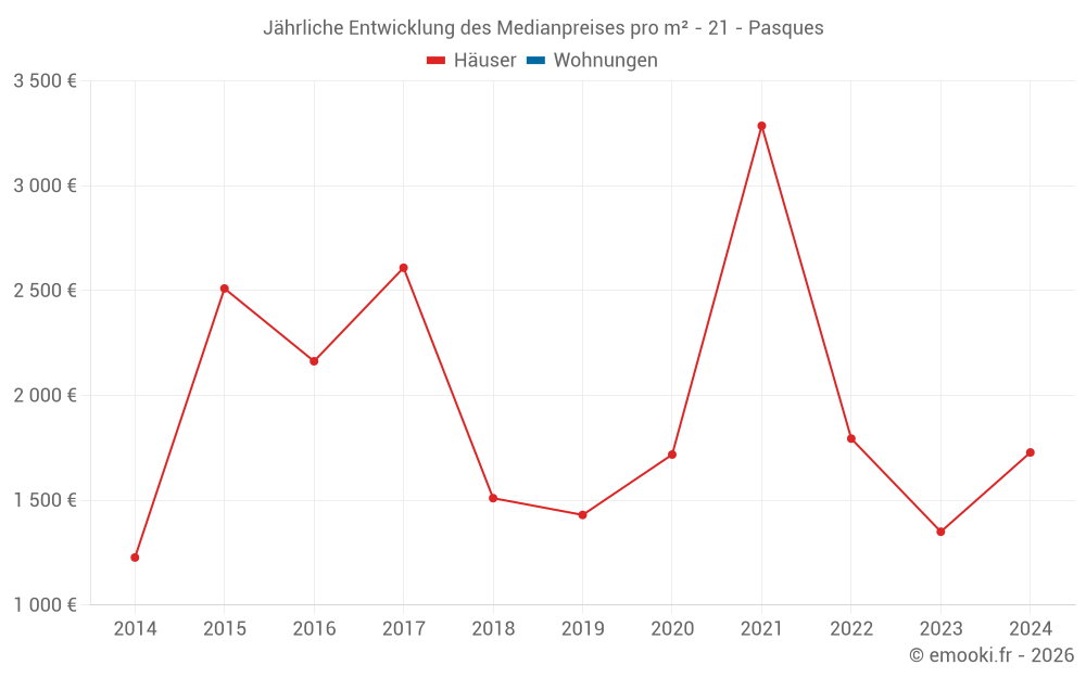 Jährliche Entwicklung des Medianpreises pro m² - 21 - Pasques