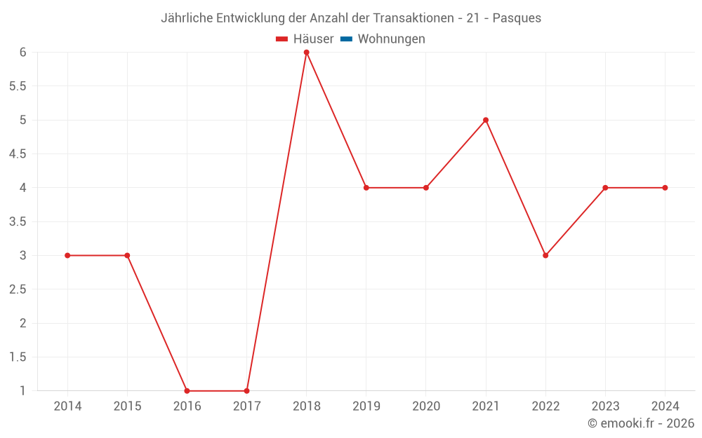 Jährliche Entwicklung der Anzahl der Transaktionen - 21 - Pasques