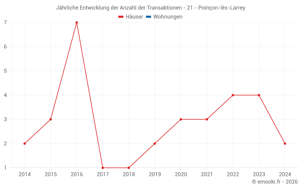 Jährliche Entwicklung der Anzahl der Transaktionen - 21 - Poinçon-lès-Larrey
