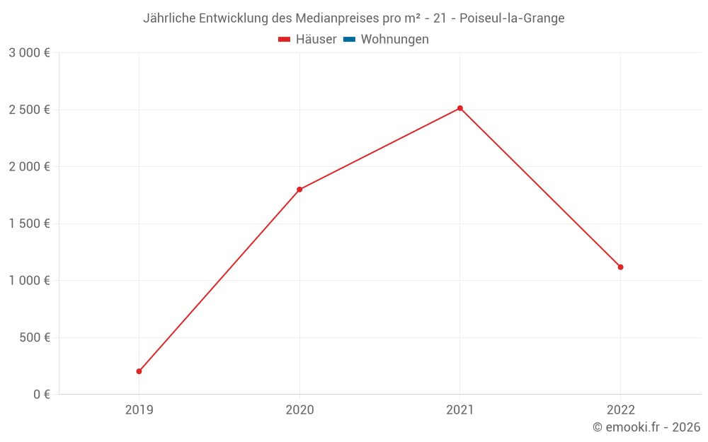 Jährliche Entwicklung des Medianpreises pro m² - 21 - Poiseul-la-Grange
