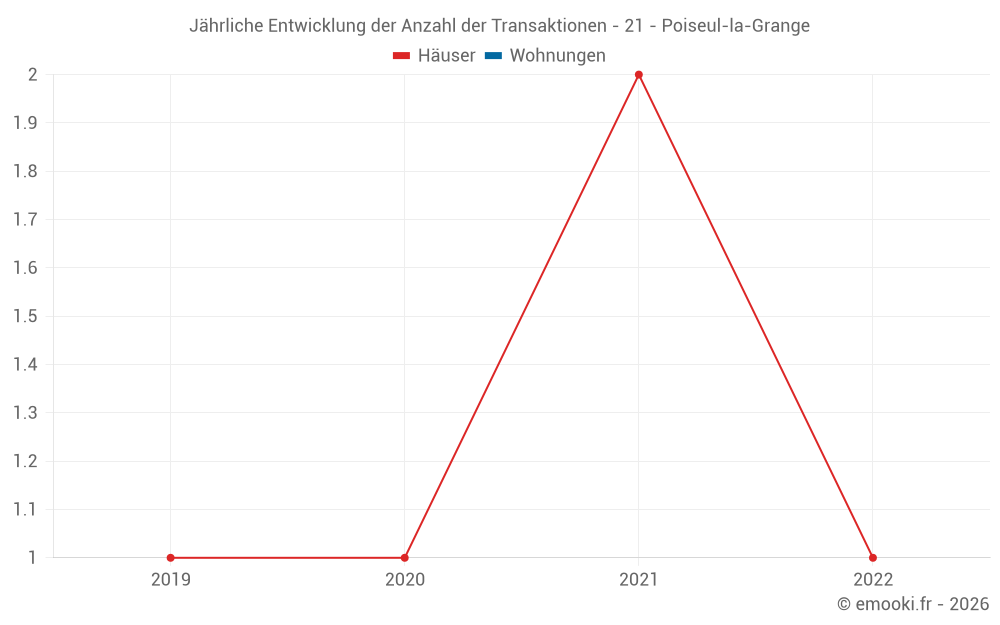 Jährliche Entwicklung der Anzahl der Transaktionen - 21 - Poiseul-la-Grange