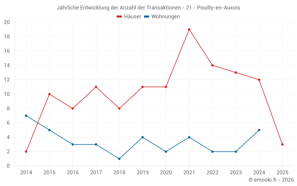 Jährliche Entwicklung der Anzahl der Transaktionen - 21 - Pouilly-en-Auxois