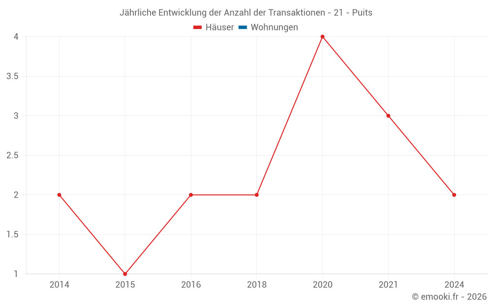 Jährliche Entwicklung der Anzahl der Transaktionen - 21 - Puits