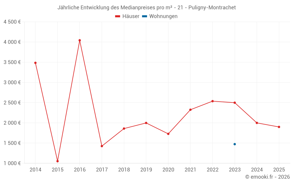Jährliche Entwicklung des Medianpreises pro m² - 21 - Puligny-Montrachet