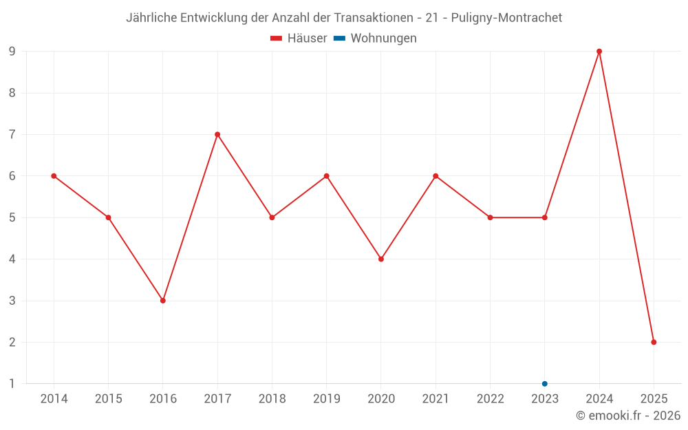 Jährliche Entwicklung der Anzahl der Transaktionen - 21 - Puligny-Montrachet
