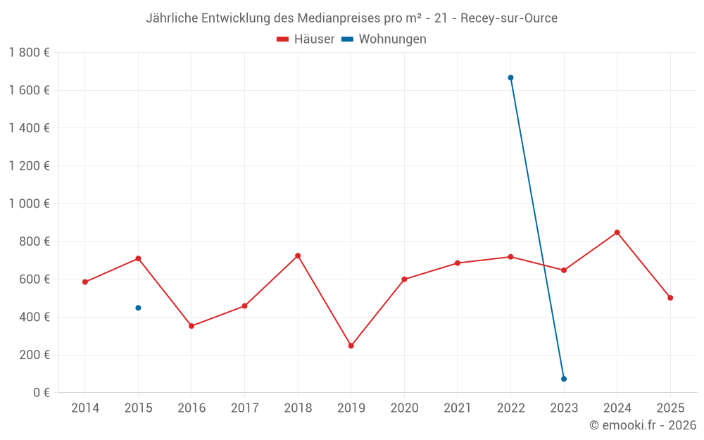 Jährliche Entwicklung des Medianpreises pro m² - 21 - Recey-sur-Ource