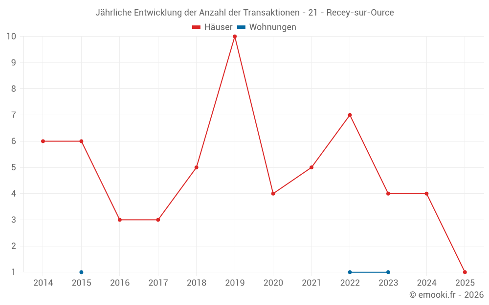 Jährliche Entwicklung der Anzahl der Transaktionen - 21 - Recey-sur-Ource