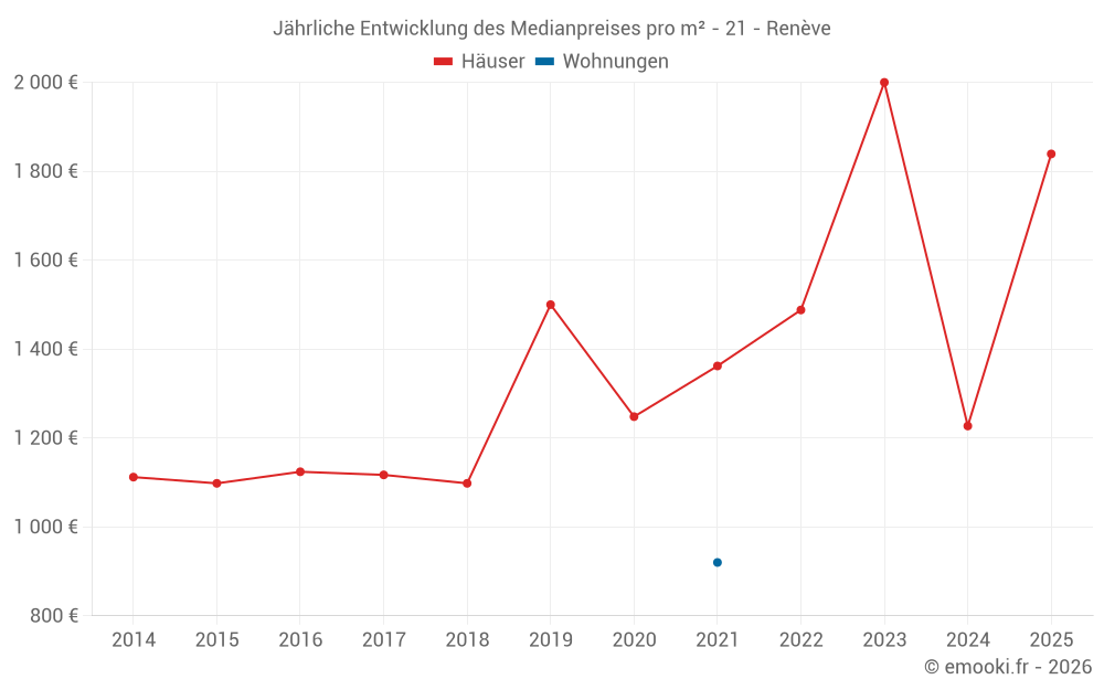 Jährliche Entwicklung des Medianpreises pro m² - 21 - Renève