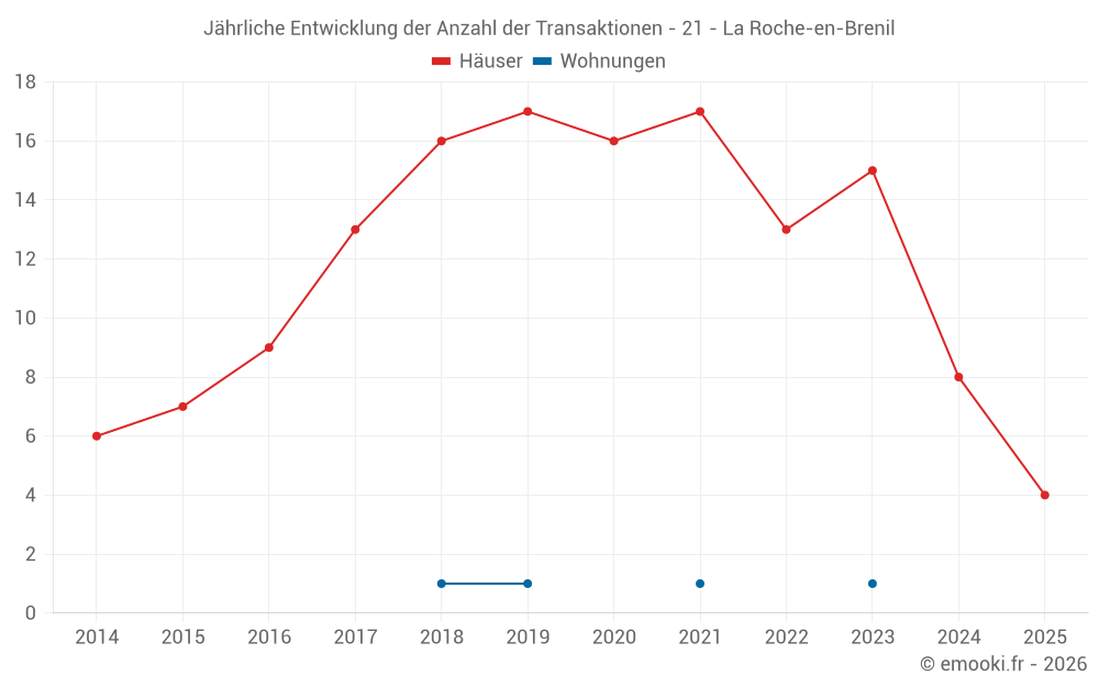 Jährliche Entwicklung der Anzahl der Transaktionen - 21 - La Roche-en-Brenil