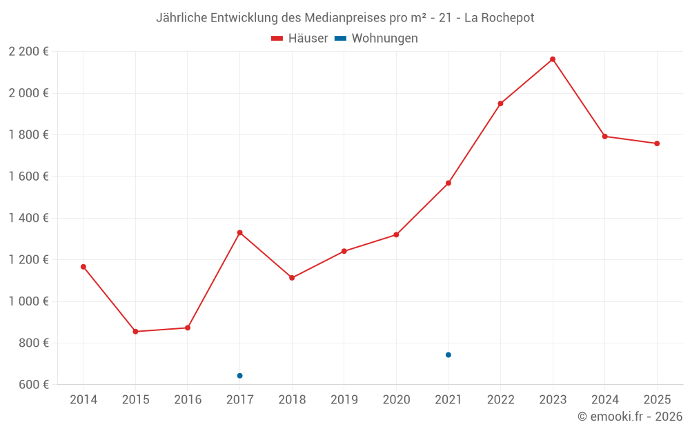 Jährliche Entwicklung des Medianpreises pro m² - 21 - La Rochepot
