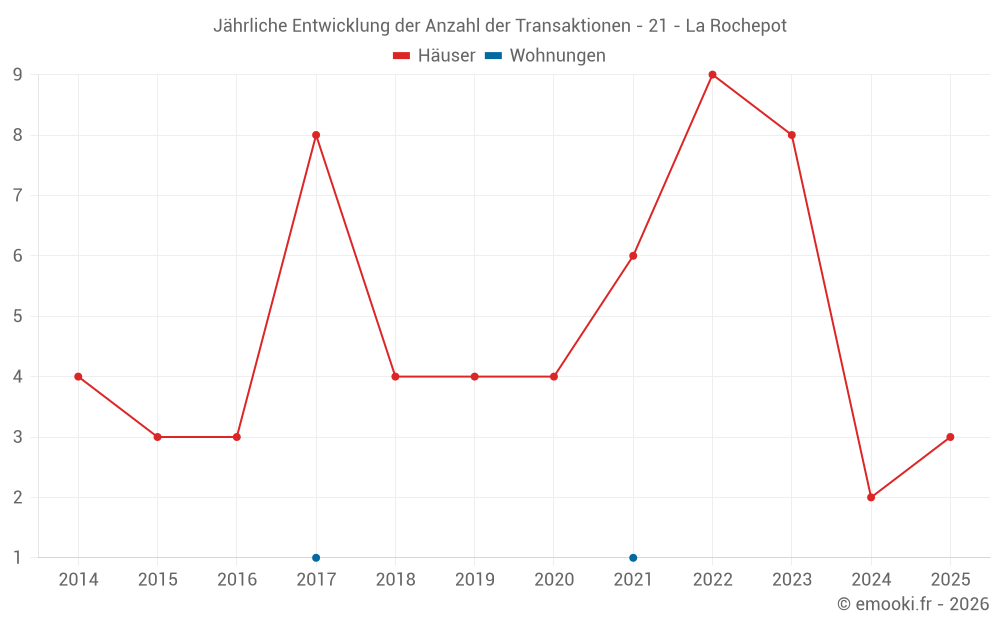 Jährliche Entwicklung der Anzahl der Transaktionen - 21 - La Rochepot