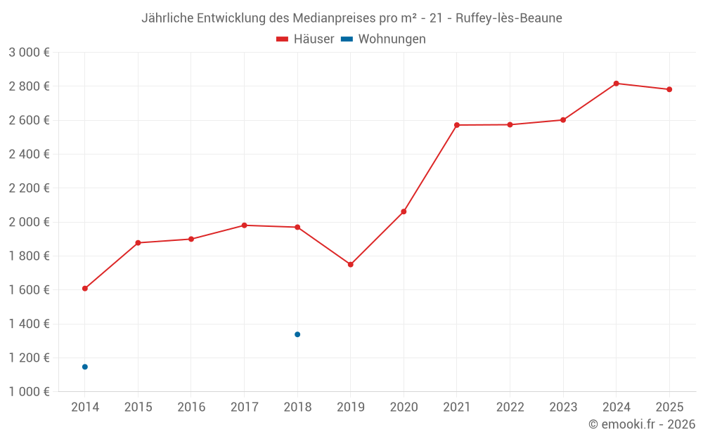 Jährliche Entwicklung des Medianpreises pro m² - 21 - Ruffey-lès-Beaune