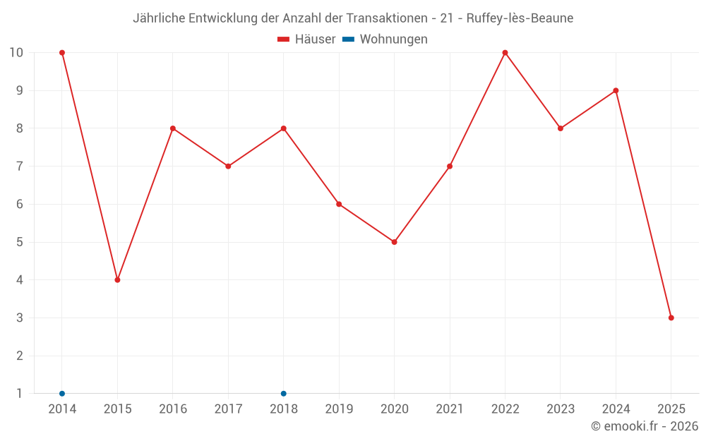 Jährliche Entwicklung der Anzahl der Transaktionen - 21 - Ruffey-lès-Beaune