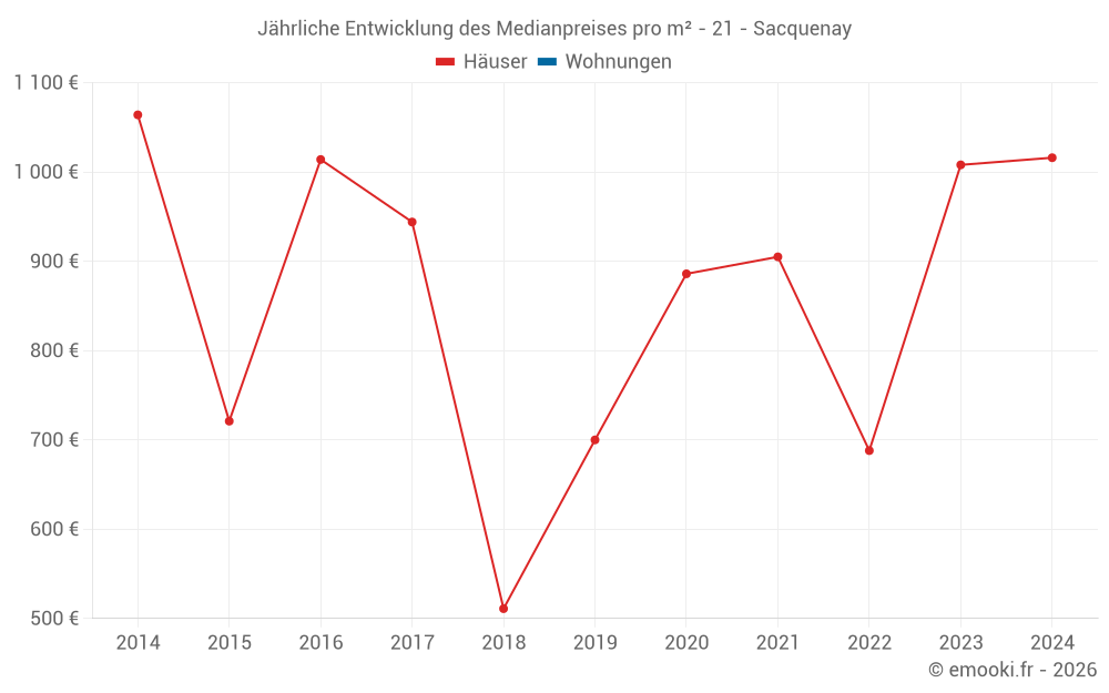 Jährliche Entwicklung des Medianpreises pro m² - 21 - Sacquenay