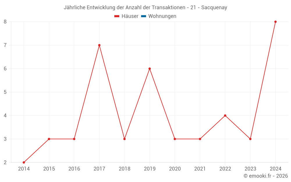 Jährliche Entwicklung der Anzahl der Transaktionen - 21 - Sacquenay