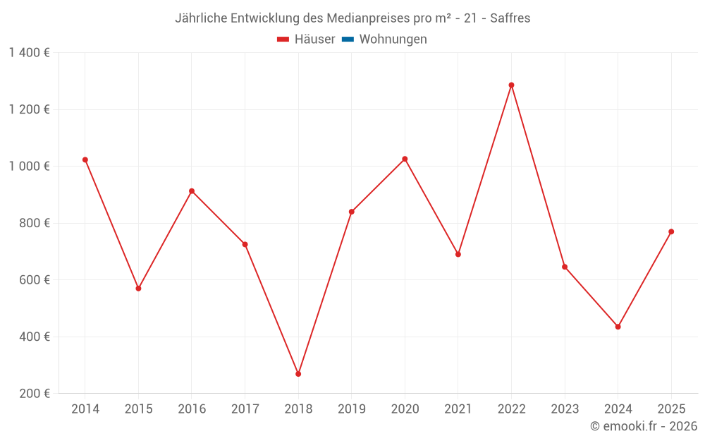 Jährliche Entwicklung des Medianpreises pro m² - 21 - Saffres