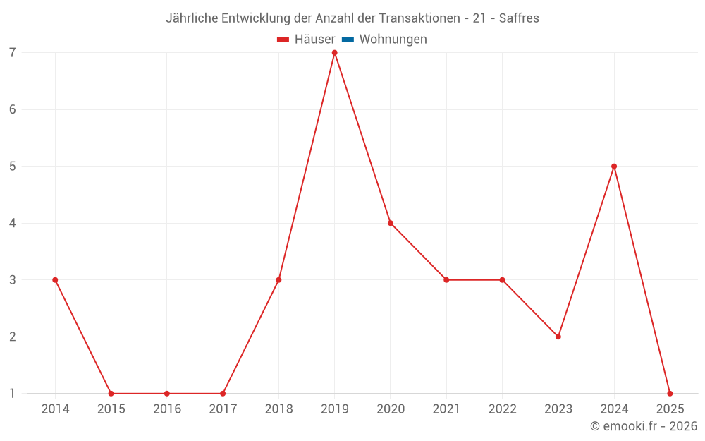 Jährliche Entwicklung der Anzahl der Transaktionen - 21 - Saffres