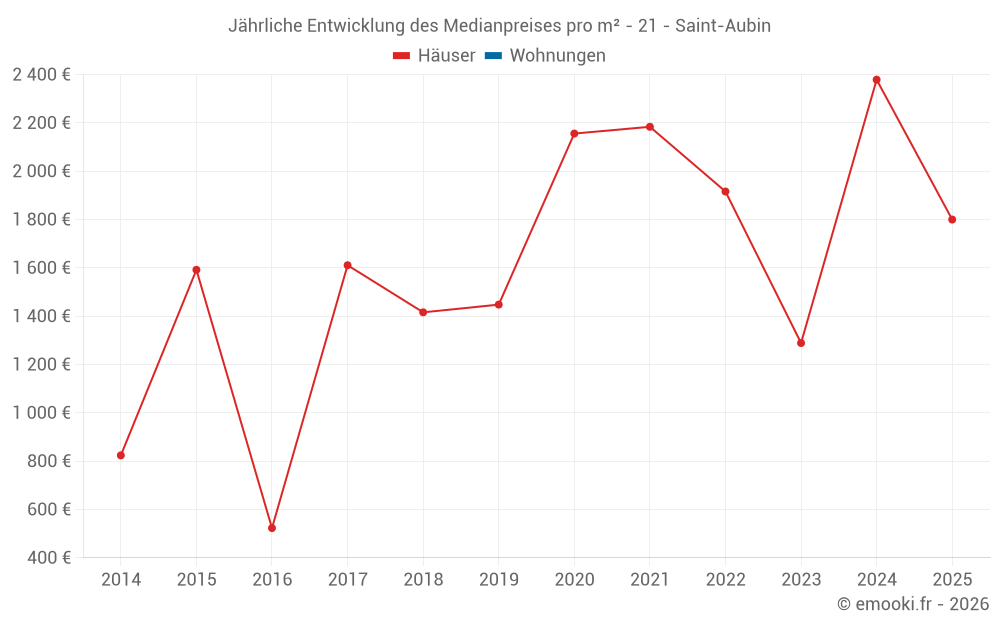 Jährliche Entwicklung des Medianpreises pro m² - 21 - Saint-Aubin