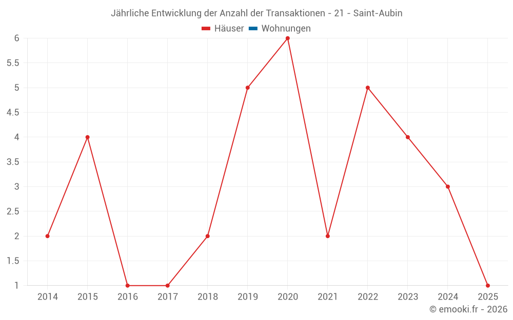 Jährliche Entwicklung der Anzahl der Transaktionen - 21 - Saint-Aubin