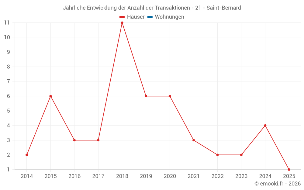 Jährliche Entwicklung der Anzahl der Transaktionen - 21 - Saint-Bernard