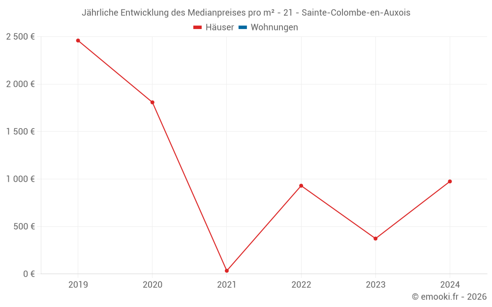 Jährliche Entwicklung des Medianpreises pro m² - 21 - Sainte-Colombe-en-Auxois