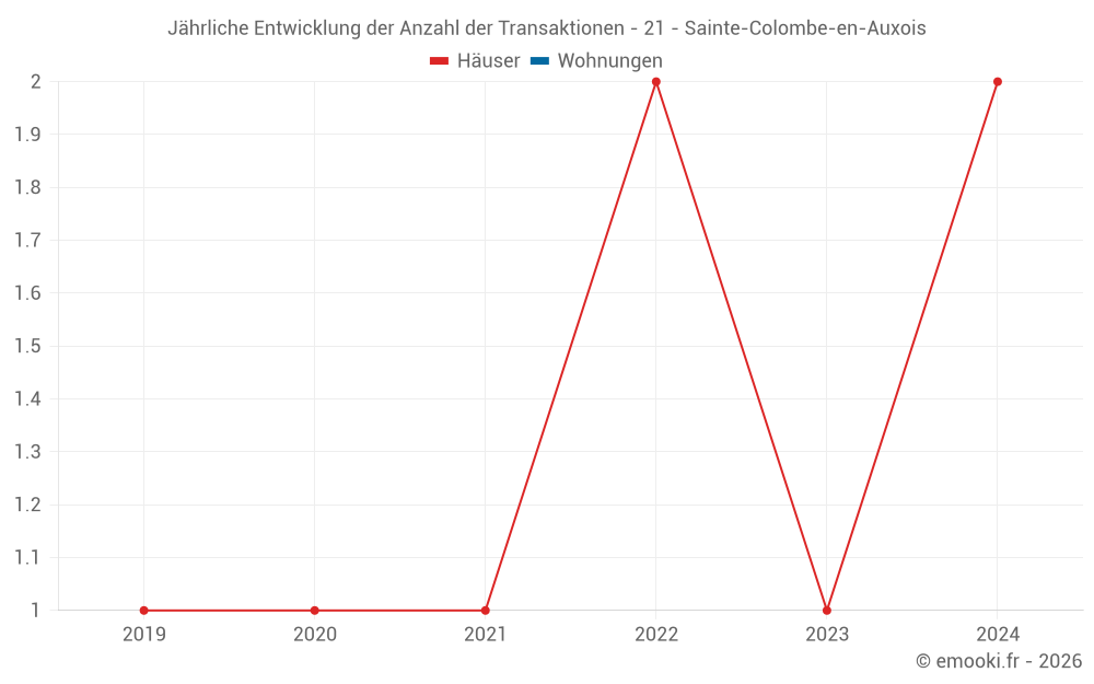 Jährliche Entwicklung der Anzahl der Transaktionen - 21 - Sainte-Colombe-en-Auxois