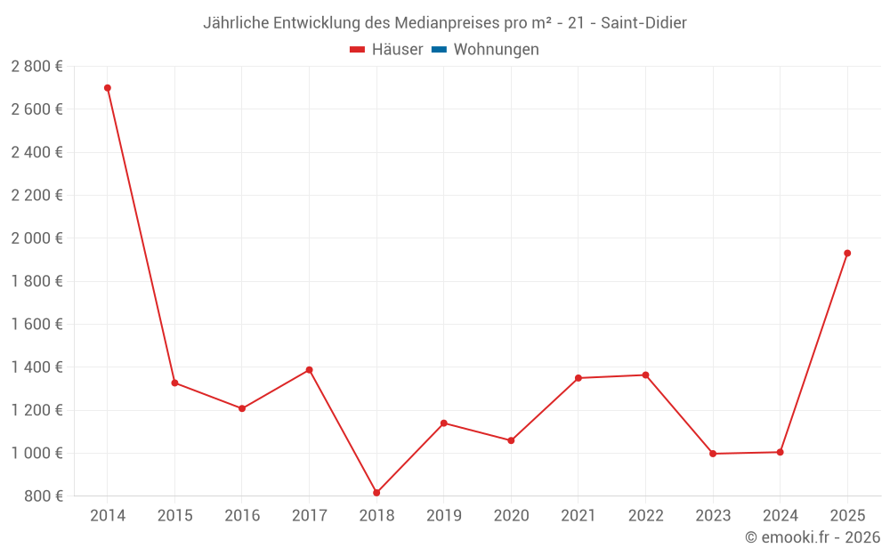 Jährliche Entwicklung des Medianpreises pro m² - 21 - Saint-Didier