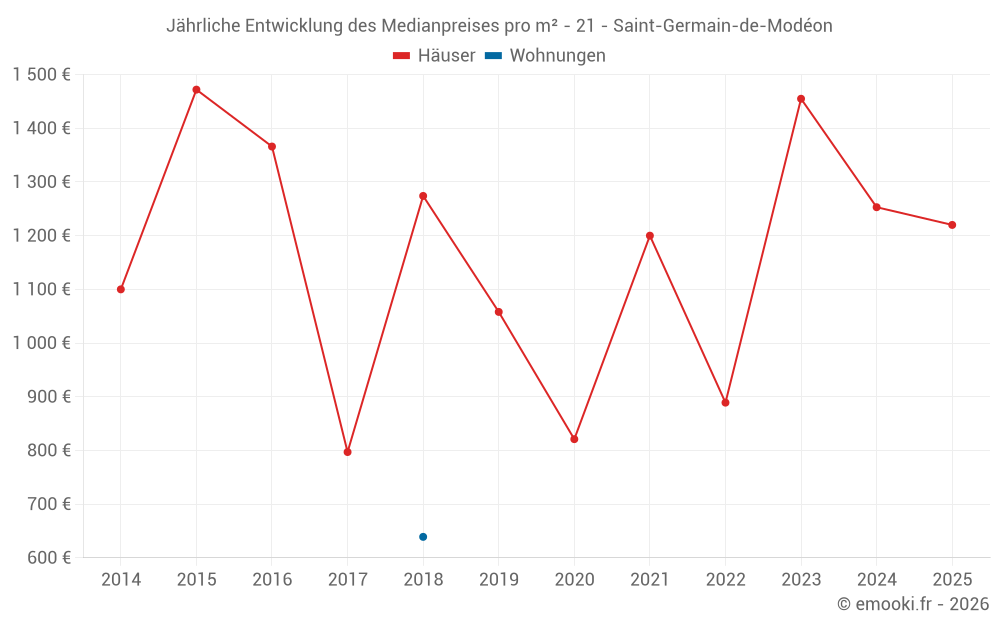 Jährliche Entwicklung des Medianpreises pro m² - 21 - Saint-Germain-de-Modéon