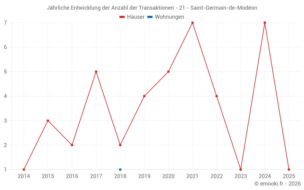 Jährliche Entwicklung der Anzahl der Transaktionen - 21 - Saint-Germain-de-Modéon