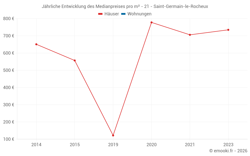 Jährliche Entwicklung des Medianpreises pro m² - 21 - Saint-Germain-le-Rocheux