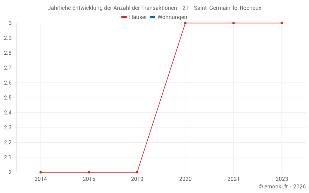 Jährliche Entwicklung der Anzahl der Transaktionen - 21 - Saint-Germain-le-Rocheux