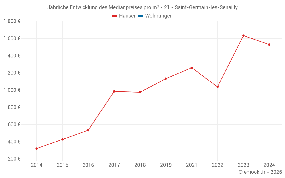 Jährliche Entwicklung des Medianpreises pro m² - 21 - Saint-Germain-lès-Senailly