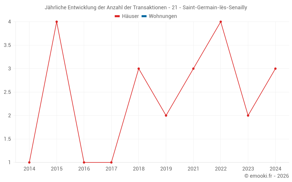 Jährliche Entwicklung der Anzahl der Transaktionen - 21 - Saint-Germain-lès-Senailly