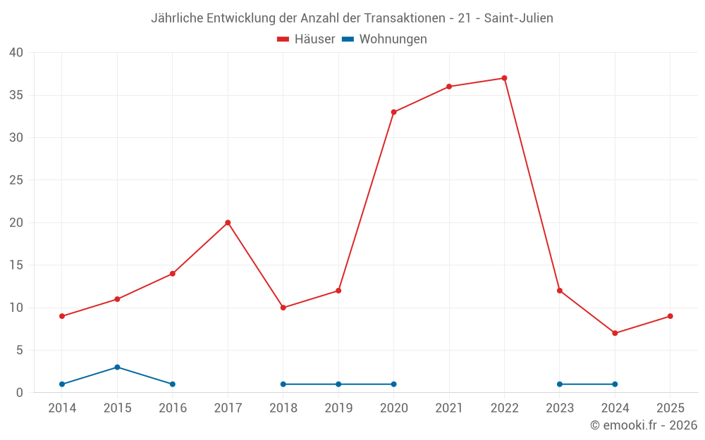 Jährliche Entwicklung der Anzahl der Transaktionen - 21 - Saint-Julien