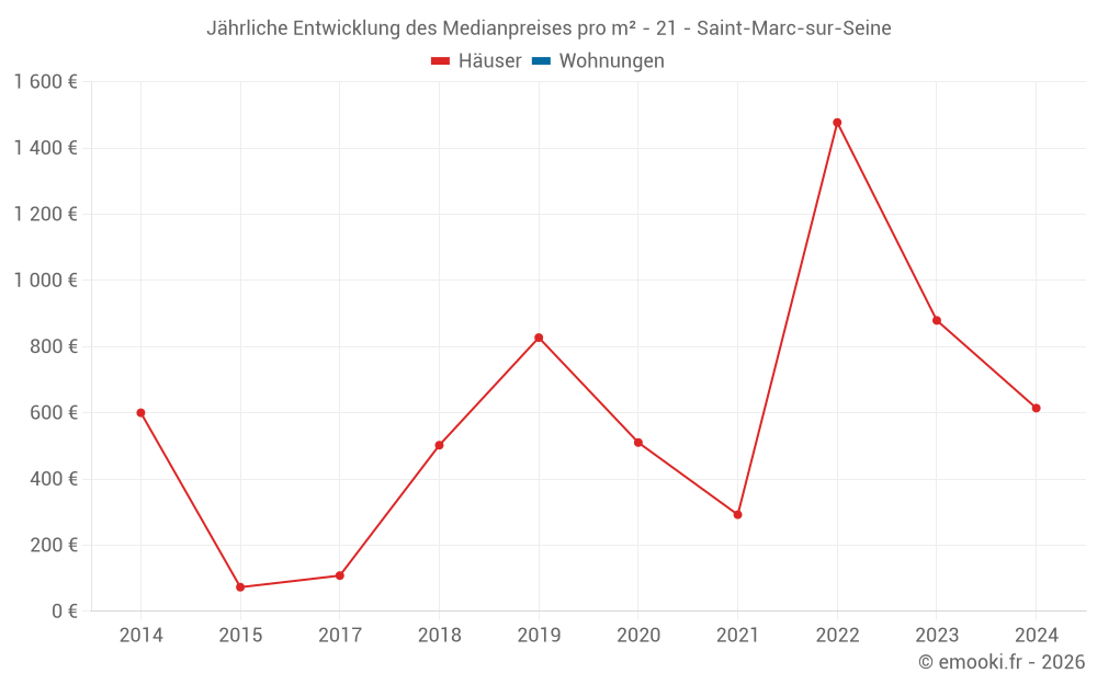 Jährliche Entwicklung des Medianpreises pro m² - 21 - Saint-Marc-sur-Seine