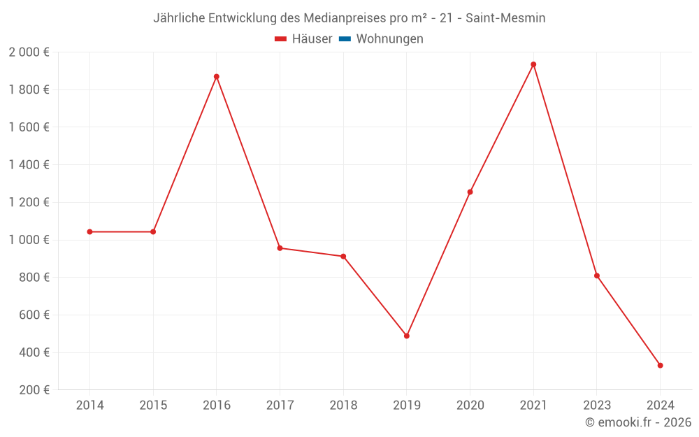 Jährliche Entwicklung des Medianpreises pro m² - 21 - Saint-Mesmin