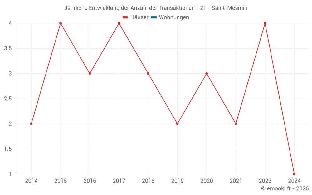 Jährliche Entwicklung der Anzahl der Transaktionen - 21 - Saint-Mesmin