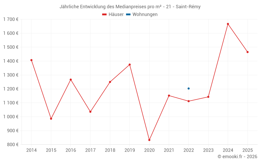 Jährliche Entwicklung des Medianpreises pro m² - 21 - Saint-Rémy