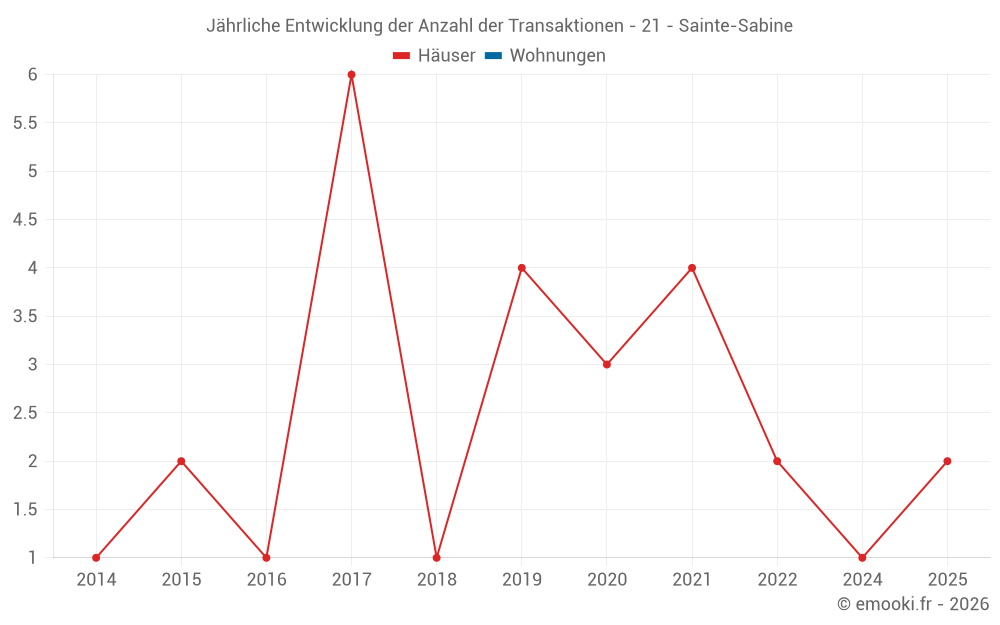 Jährliche Entwicklung der Anzahl der Transaktionen - 21 - Sainte-Sabine