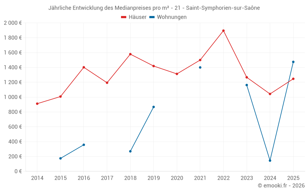 Jährliche Entwicklung des Medianpreises pro m² - 21 - Saint-Symphorien-sur-Saône