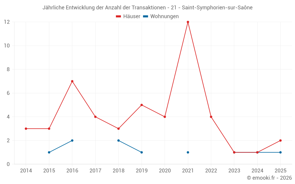Jährliche Entwicklung der Anzahl der Transaktionen - 21 - Saint-Symphorien-sur-Saône
