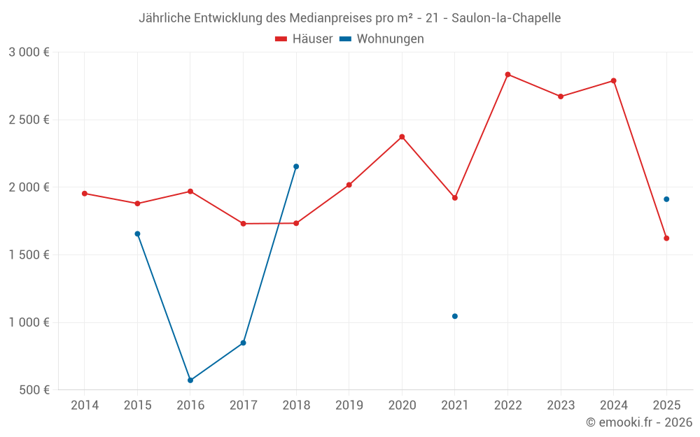 Jährliche Entwicklung des Medianpreises pro m² - 21 - Saulon-la-Chapelle
