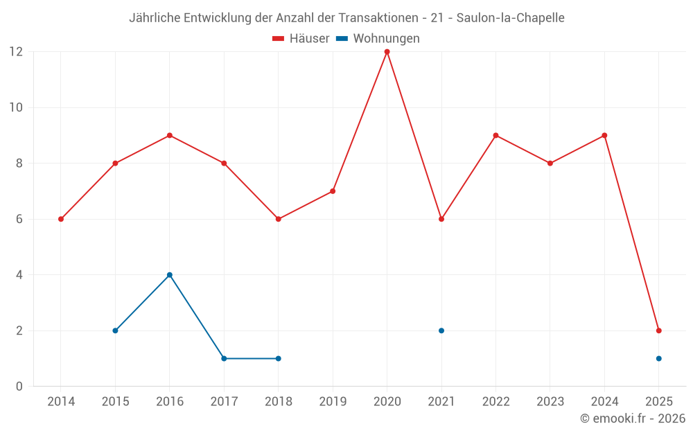 Jährliche Entwicklung der Anzahl der Transaktionen - 21 - Saulon-la-Chapelle
