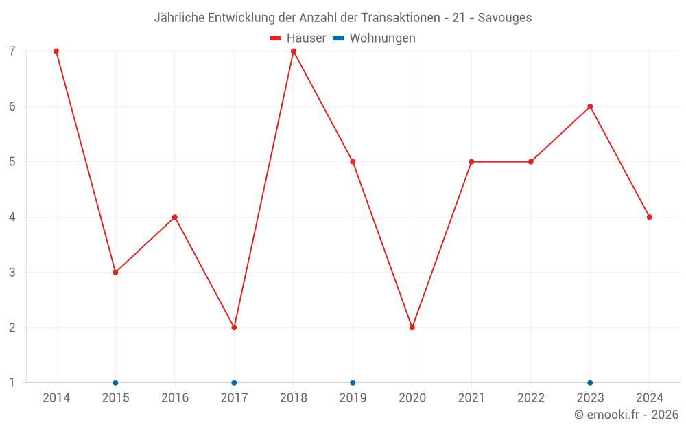 Jährliche Entwicklung der Anzahl der Transaktionen - 21 - Savouges
