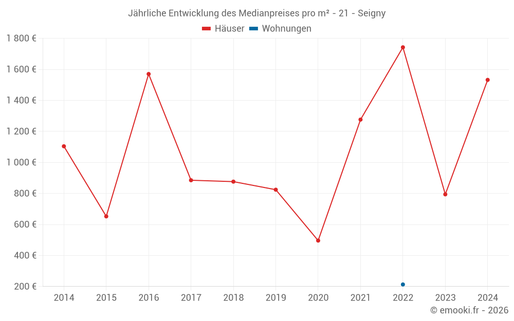 Jährliche Entwicklung des Medianpreises pro m² - 21 - Seigny