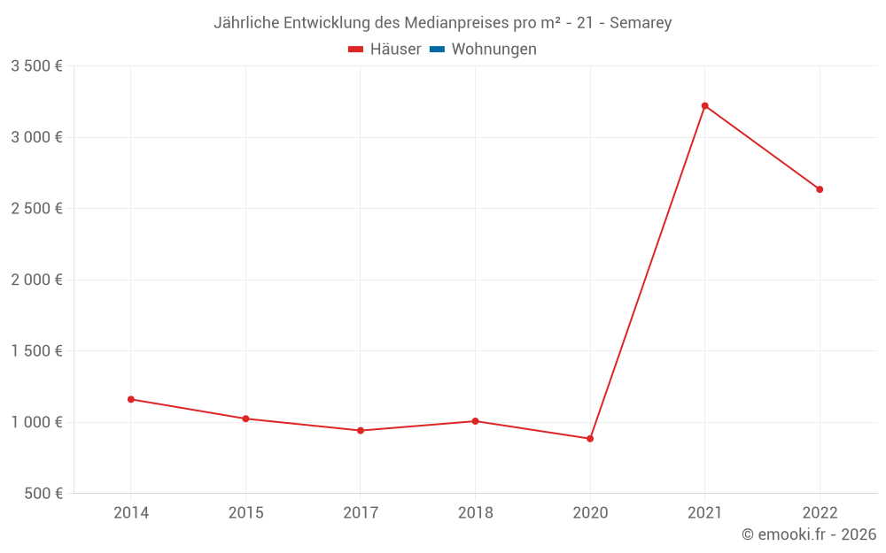 Jährliche Entwicklung des Medianpreises pro m² - 21 - Semarey